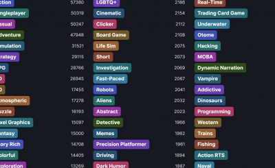 Indie game Steam tags – what are the trends in 2023?